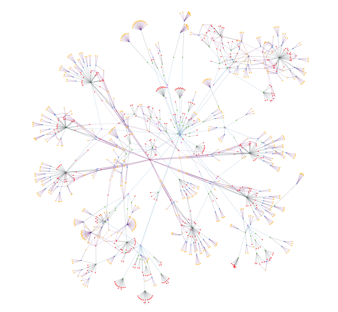 Ein aus einem Beispiel-Repository extrahierter Graph mit Clustern von Codeelementen, die durch strukturelle Beziehungen miteinander verbunden sind.